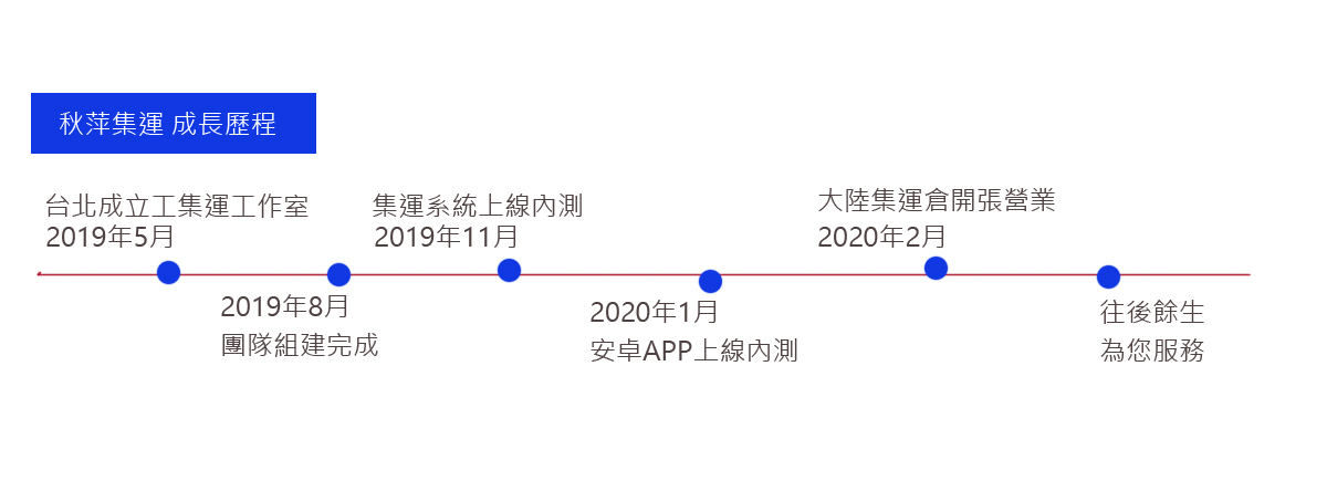 2021年秋萍集運（台灣在地人集運）註冊人數達到3500人